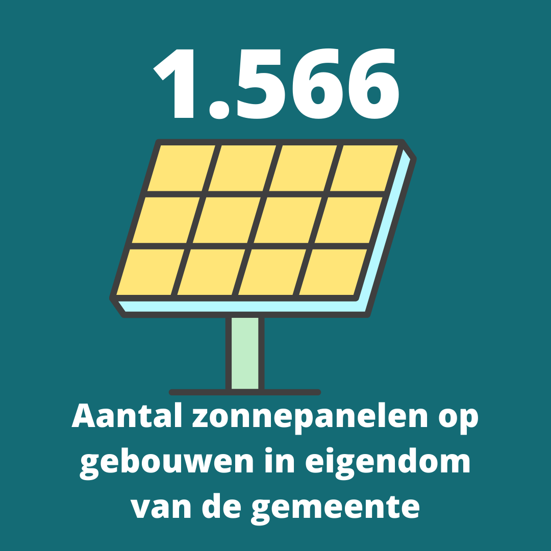 Op de gebouwen die in eigendom zijn van de gemeente liggen in totaal 1.385 zonnepanelen